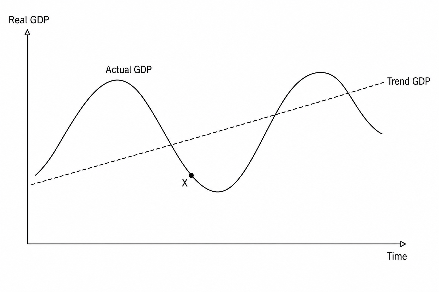 Economic cycle diagram