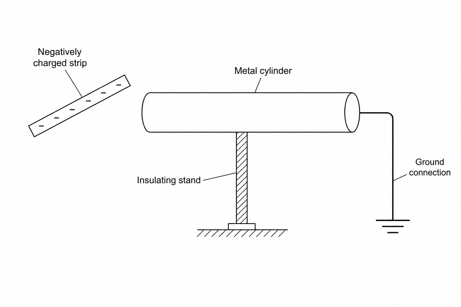 Electrostatic induction diagram