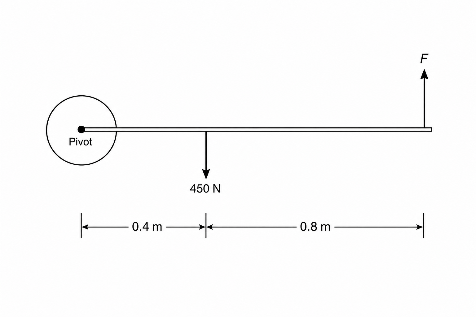 A simplified diagram of a wheelbarrow held in a horizontal position. The pivot is at the center of the wheel on the left. A vertical downward arrow representing a weight of 450 N is shown at a horizontal distance of 0.4 m to the right of the pivot. A vertical upward force F is applied at the handles, located at a horizontal distance of 0.8 m to the right of the 450 N weight force arrow.