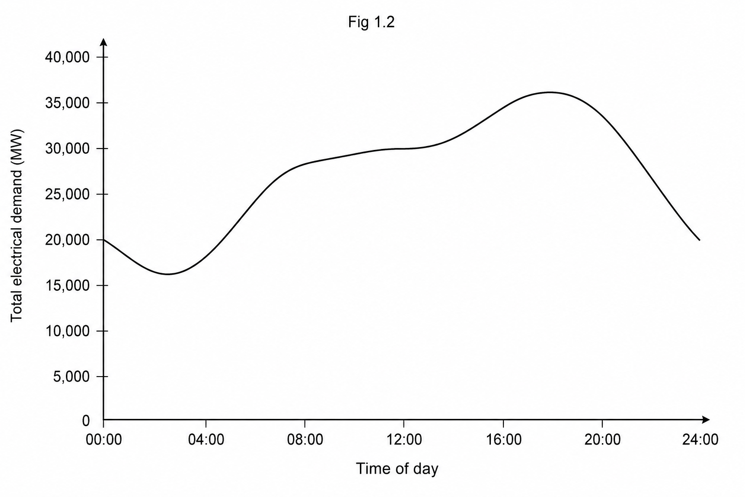 A line graph titled Fig 1.2 showing total electrical demand in MW against Time of day. The x-axis spans 24 hours from 0:00 to 0:00, marked every 4 hours. The y-axis represents total demand for electrical power, ranging from 0 to 40,000 MW in intervals of 5,000 MW. The curve starts at 20,000 MW at 0:00, drops to a daily low of 16,000 MW at around 3:00, rises during the morning to about 28,000 MW at 8:00, plateaus around 30,000 MW at midday, rises to a peak demand of 36,000 MW at around 18:00, and then declines back to 20,000 MW by 24:00.