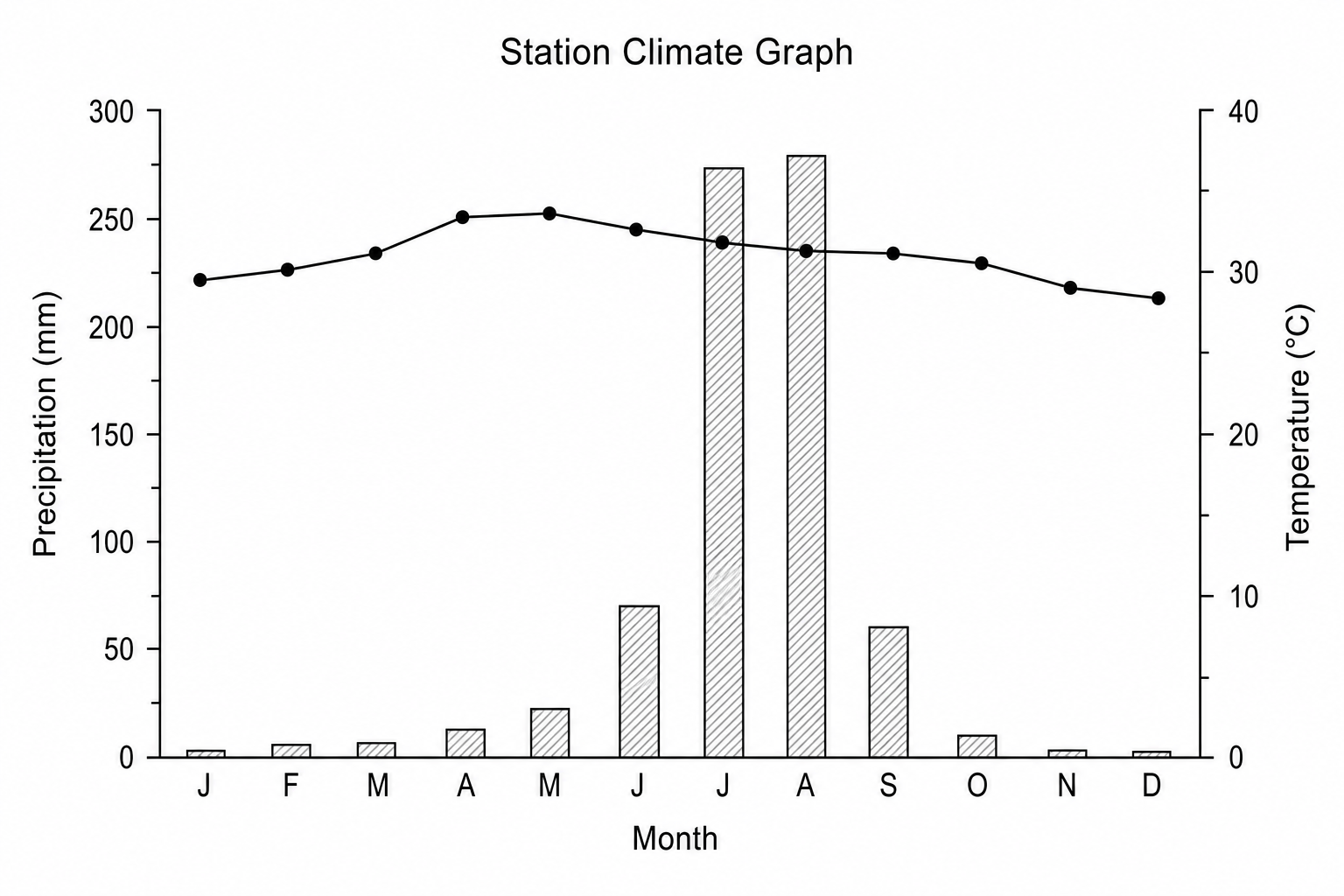 Station Climate Graph