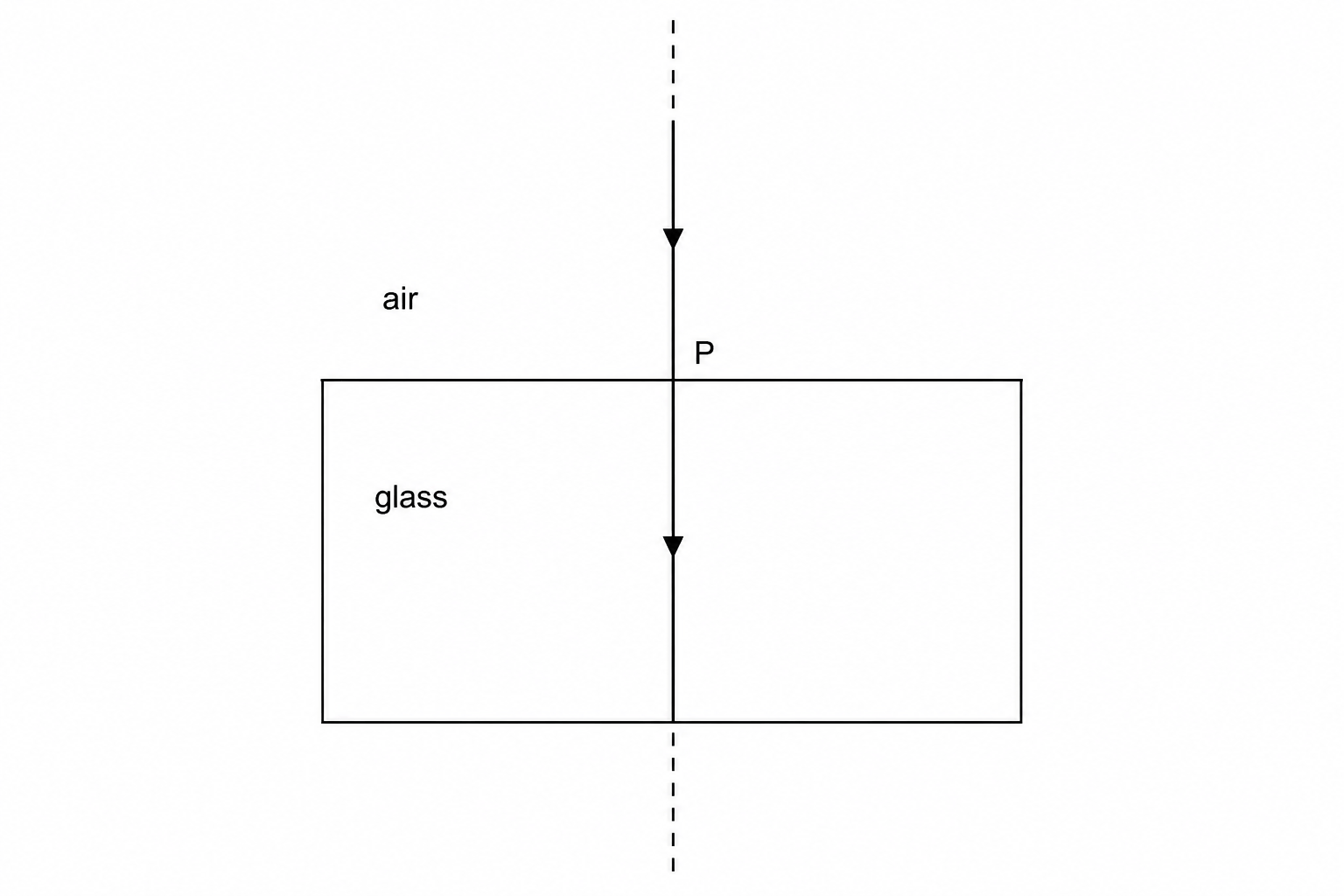 A ray of light is incident perpendicular to the flat face of a rectangular glass block at point P.