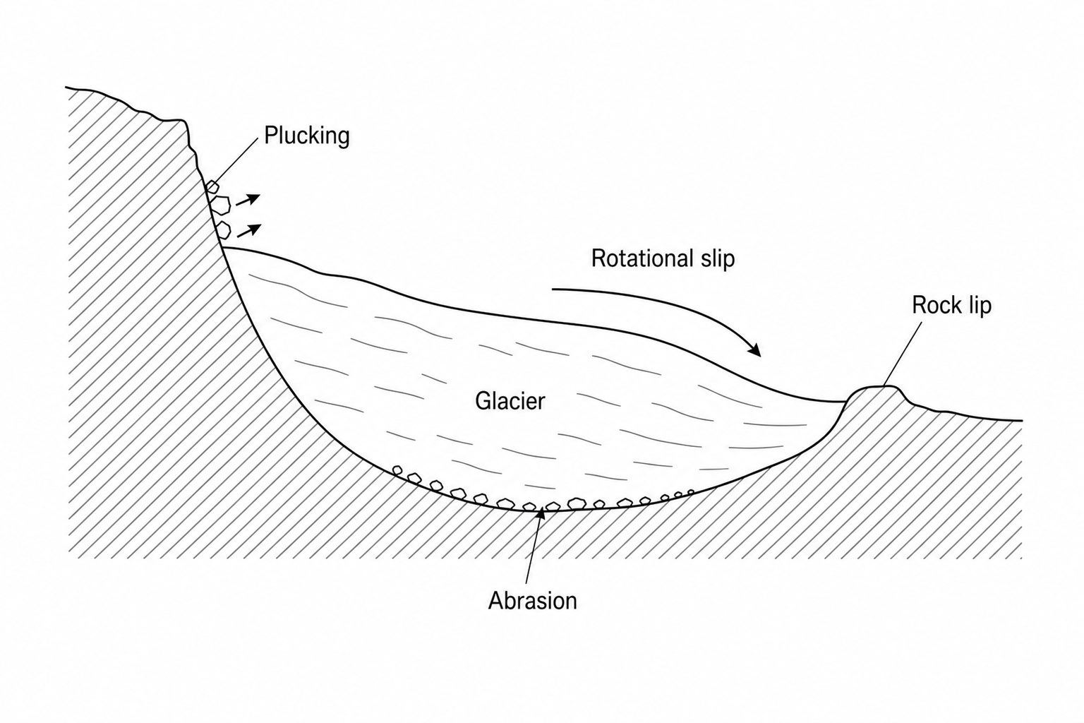 Glacial Corrie Formation