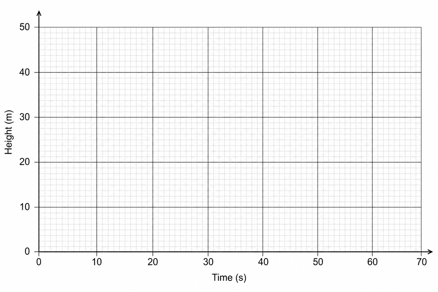 Grid for plotting height against time