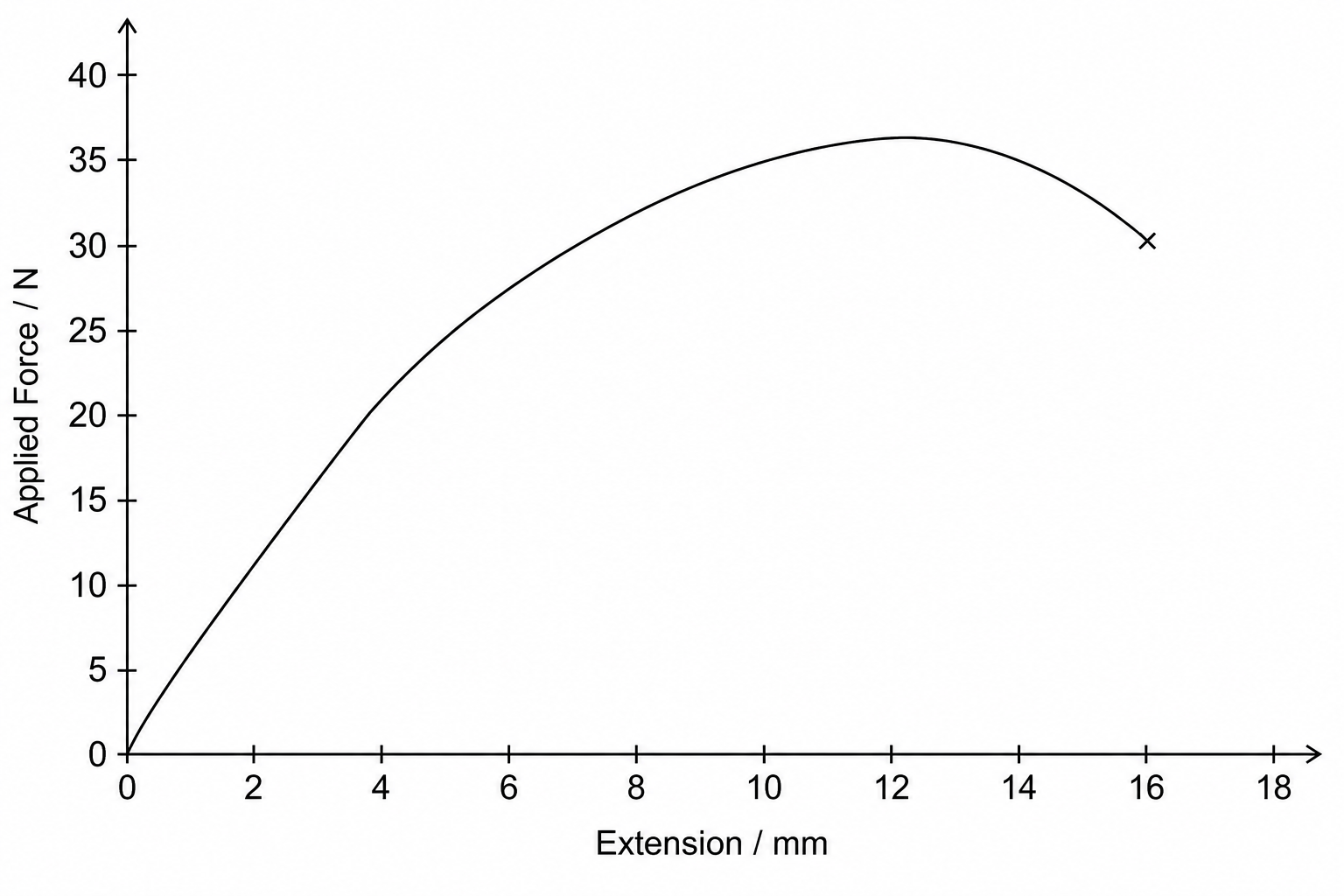 Tensile test graph showing force in Newtons on the y-axis against extension in millimetres on the x-axis. From 0 to 4 mm, the graph is linear. From 4 to 16 mm, the graph is non-linear, peaking at 12 mm with 36 N and decreasing to 30 N at 16 mm where the fiber breaks.