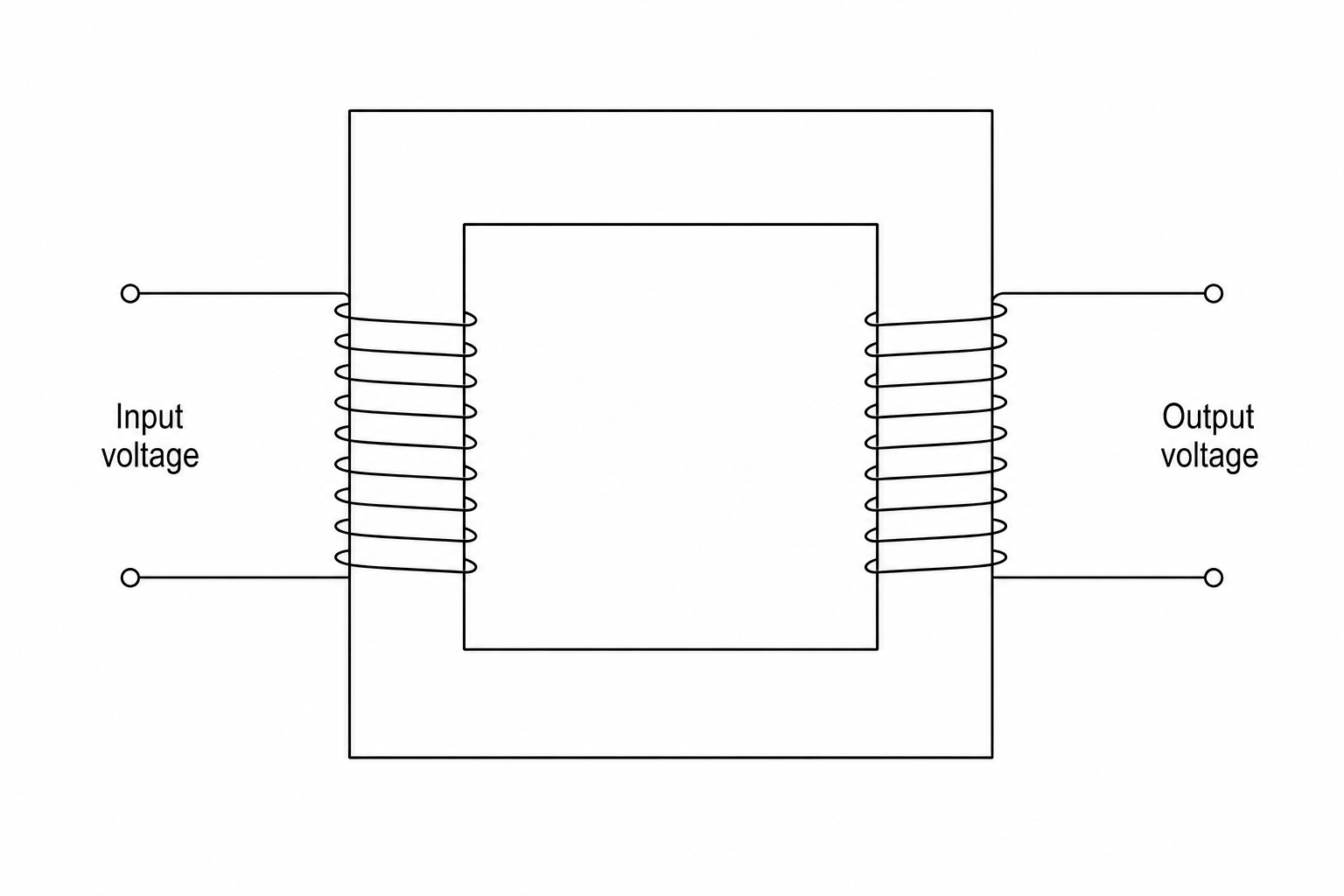 A diagram of a model transformer. An iron core forming a square loop has a primary coil wrapped around the left side and a secondary coil wrapped around the right side. The input voltage is connected to the primary coil. The output voltage is measured across the secondary coil.