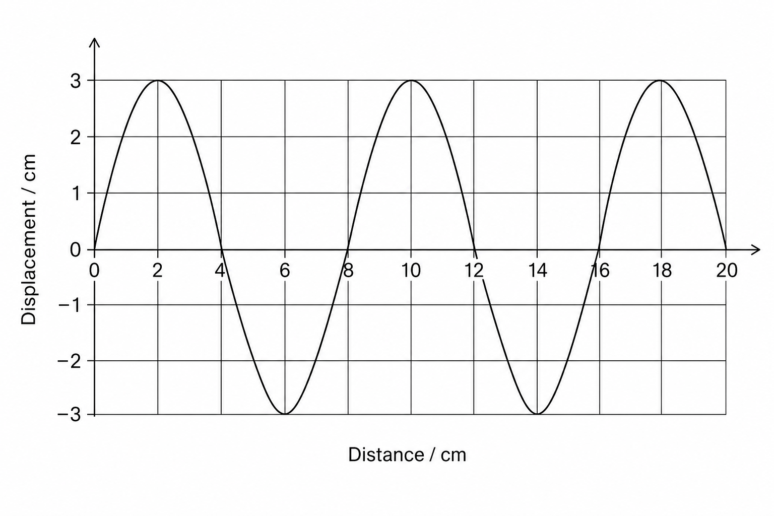 Displacement-distance graph showing a transverse wave with a wavelength of 8 cm.