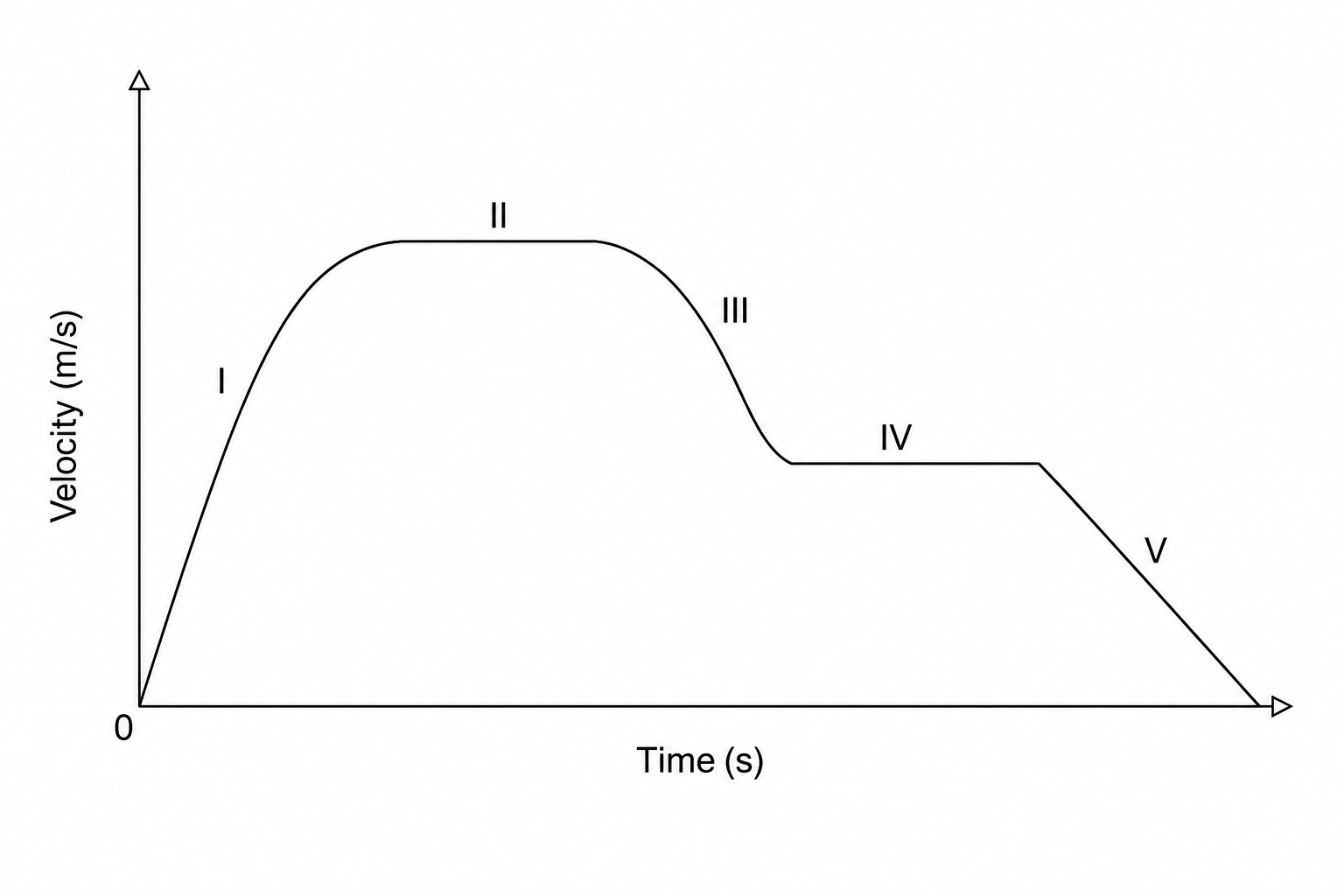 Velocity-time graph of a drone's vertical ascent