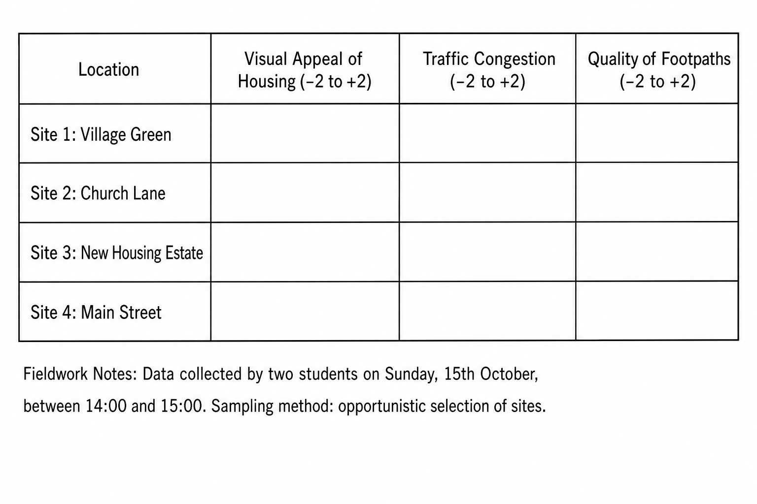 Figure 5: A student's Rural Amenity Index (RAI) recording sheet.