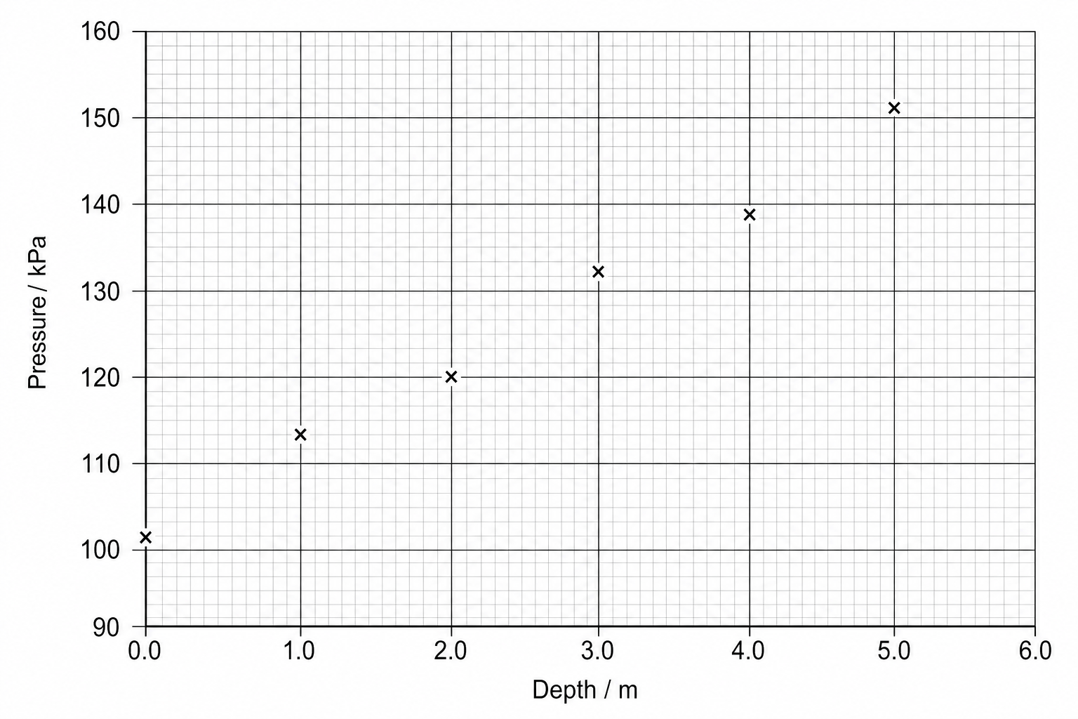 A graph with 'Pressure in kPa' on the vertical y-axis ranging from 90 to 160, and 'Depth in m' on the horizontal x-axis ranging from 0.0 to 6.0. Six data points are plotted with crosses at: (0.0, 101), (1.0, 113), (2.0, 120), (3.0, 132), (4.0, 139), and (5.0, 151).