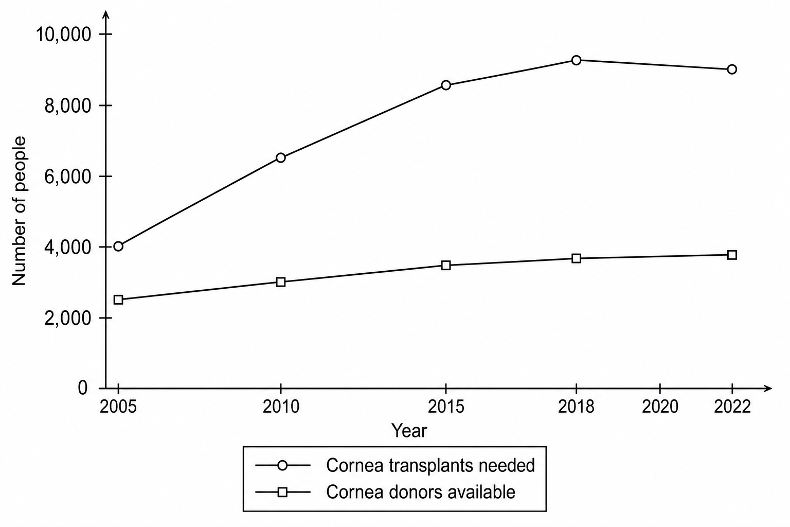 Line graph showing the number of cornea transplants needed and the number of cornea donors available in the UK from 2005 to 2022. The x-axis is labeled 'Year' ranging from 2005 to 2022. The y-axis is labeled 'Number of people' from 0 to 10,000. Curve 1 (transplants needed) starts at 4,000 in 2005, rises to 9,200 in 2018, and drops slightly to 9,000 in 2022. Curve 2 (donors available) rises steadily from 2,500 in 2005 to 3,800 in 2022.