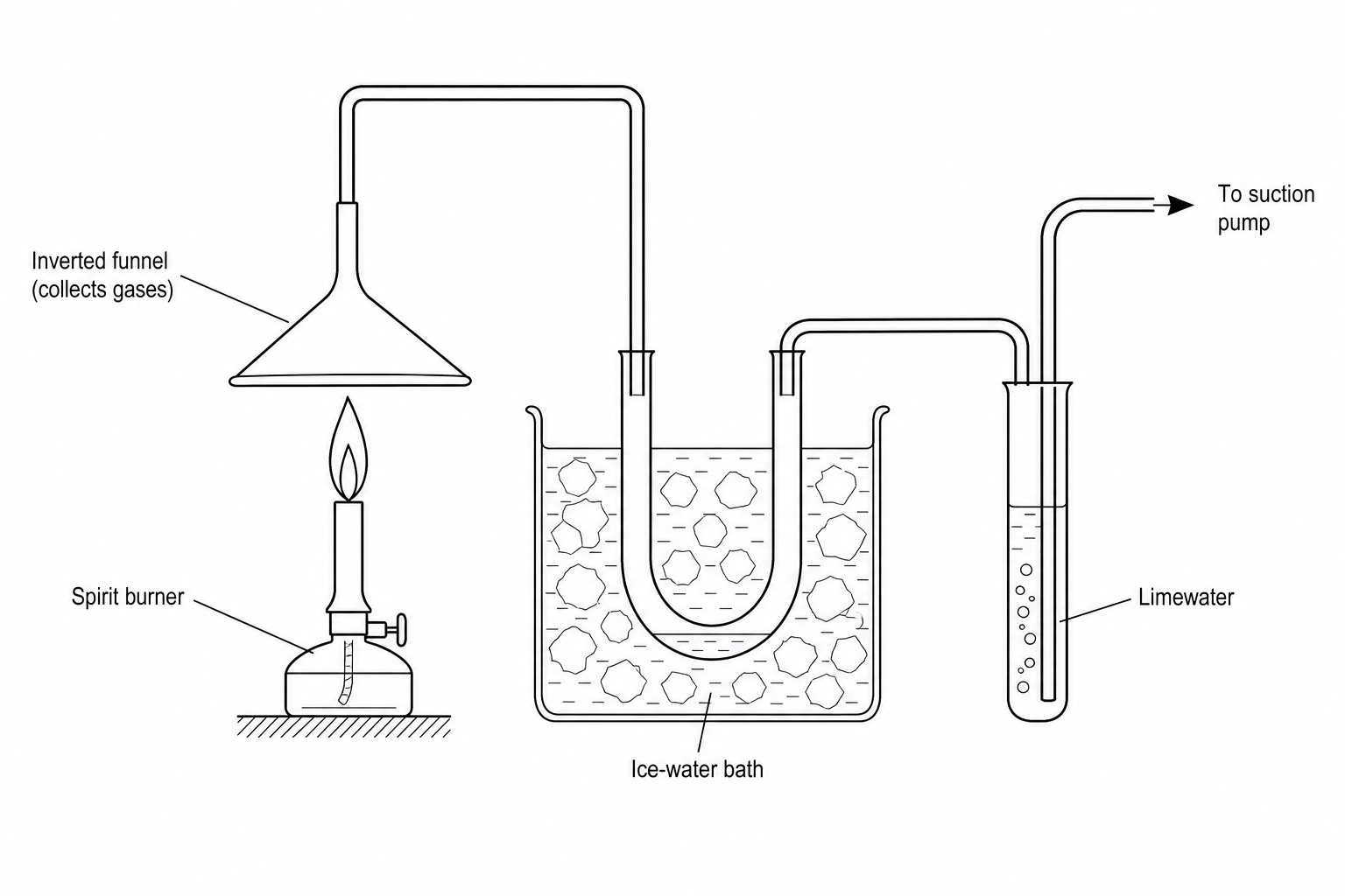 Experimental setup to collect and test combustion products