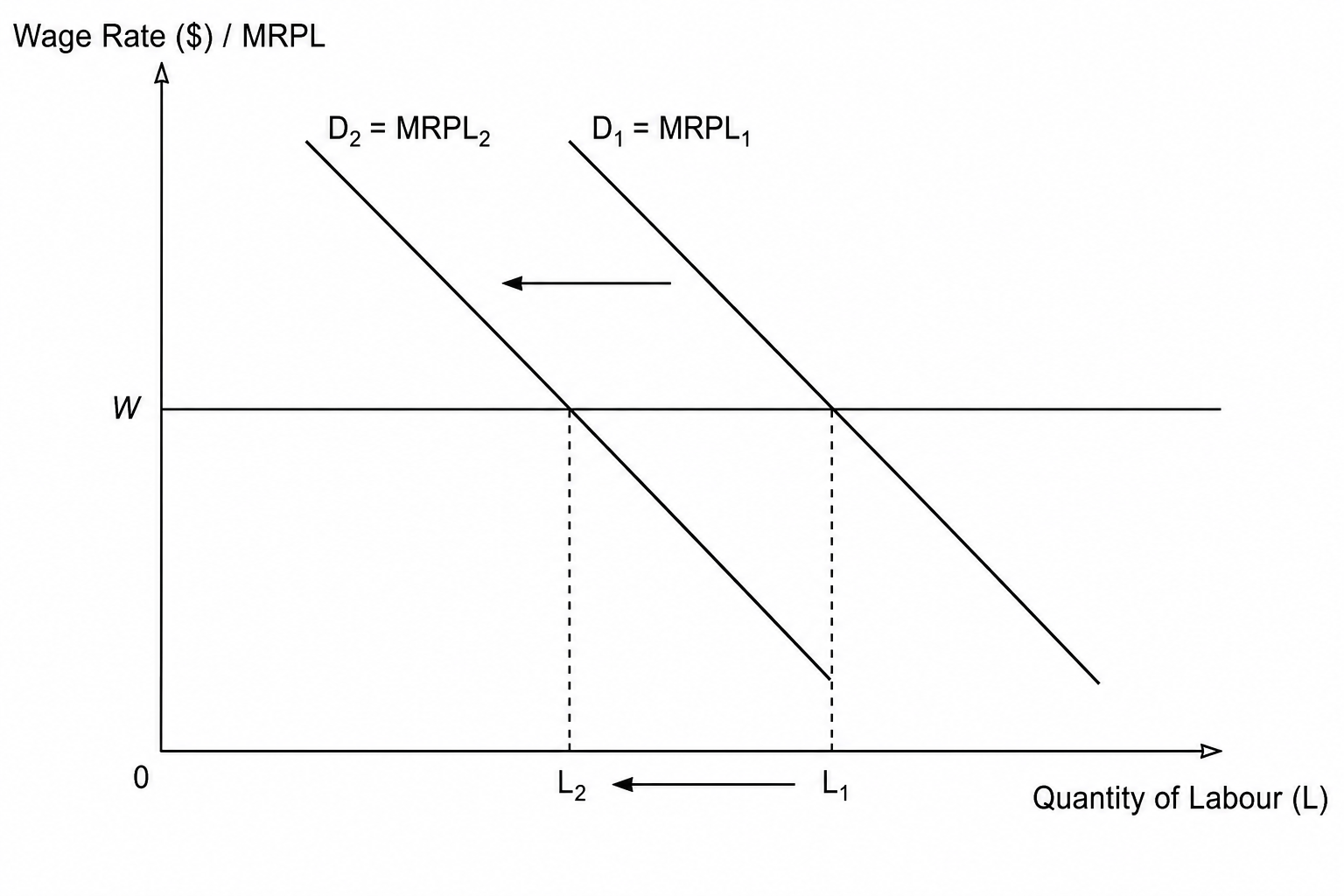 Fig. 1 The impact of capital substitution on the demand for manual manufacturing labour