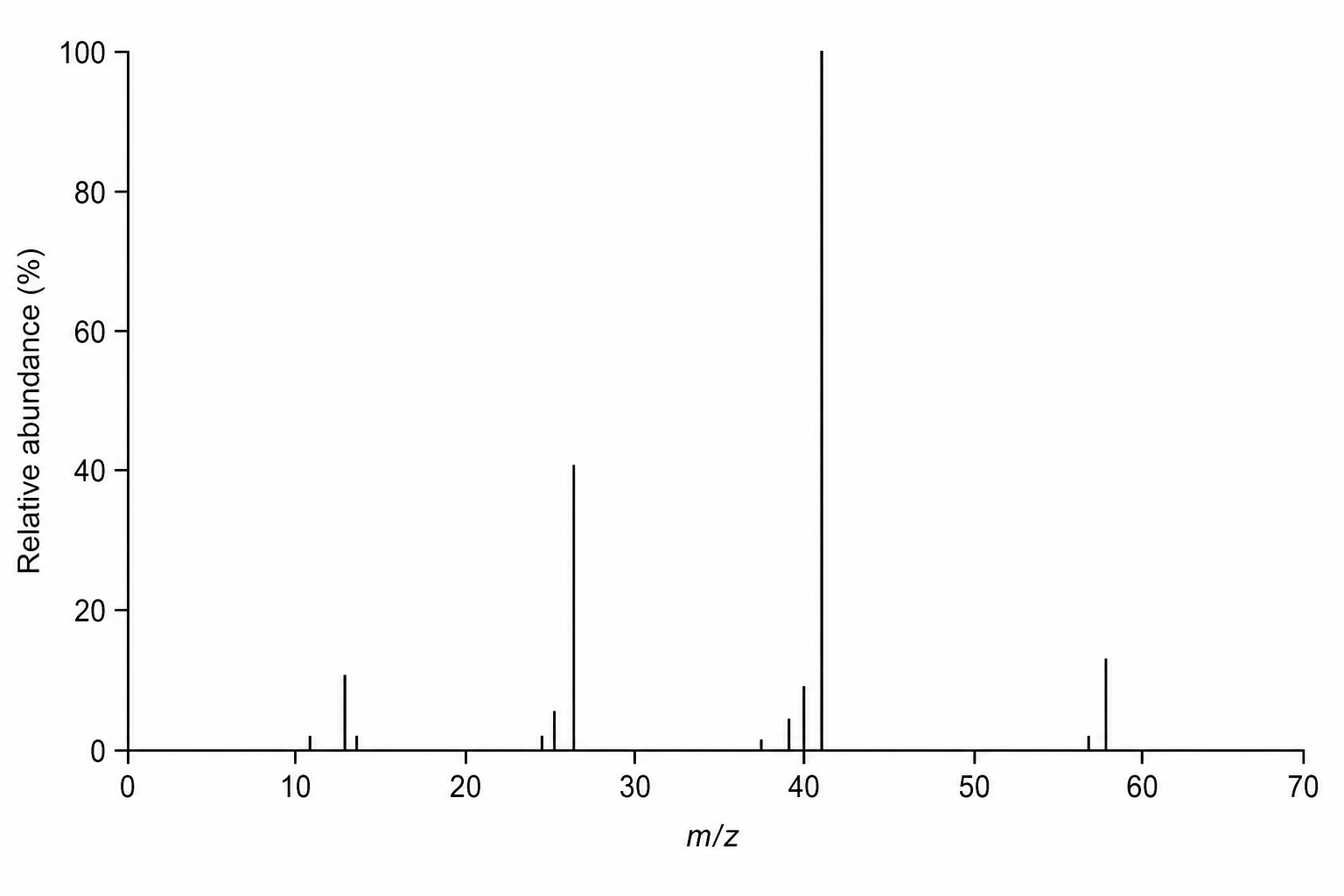 Mass Spectrum