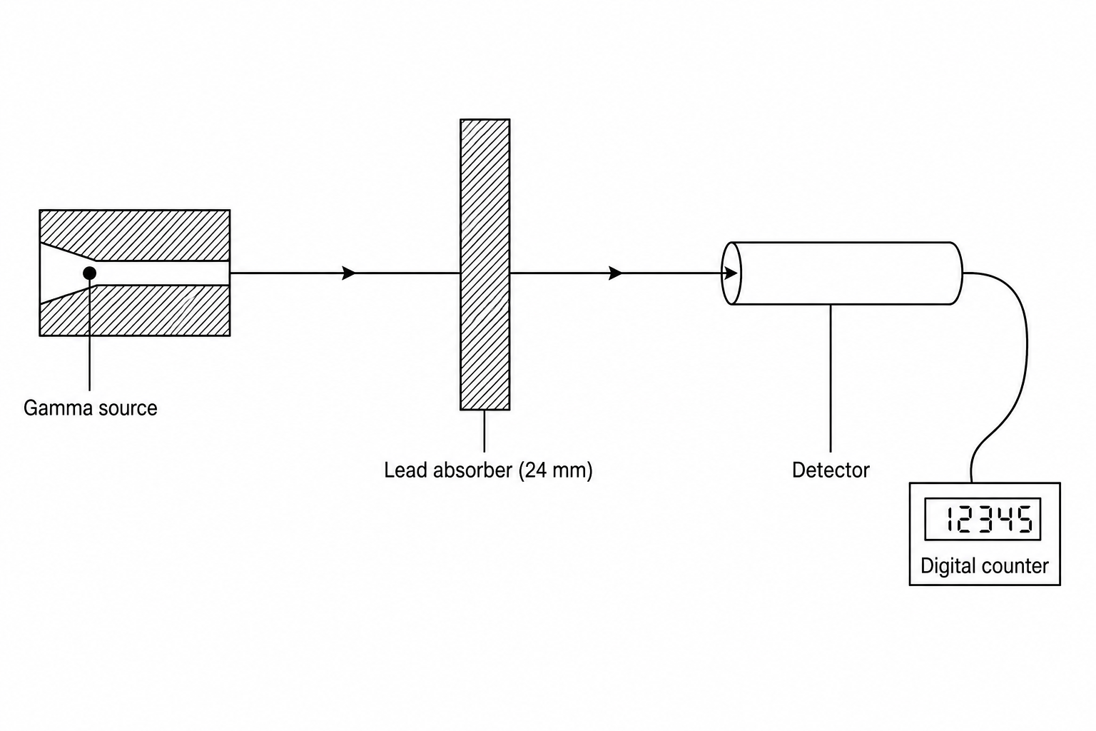 Experimental setup for measuring gamma-ray attenuation