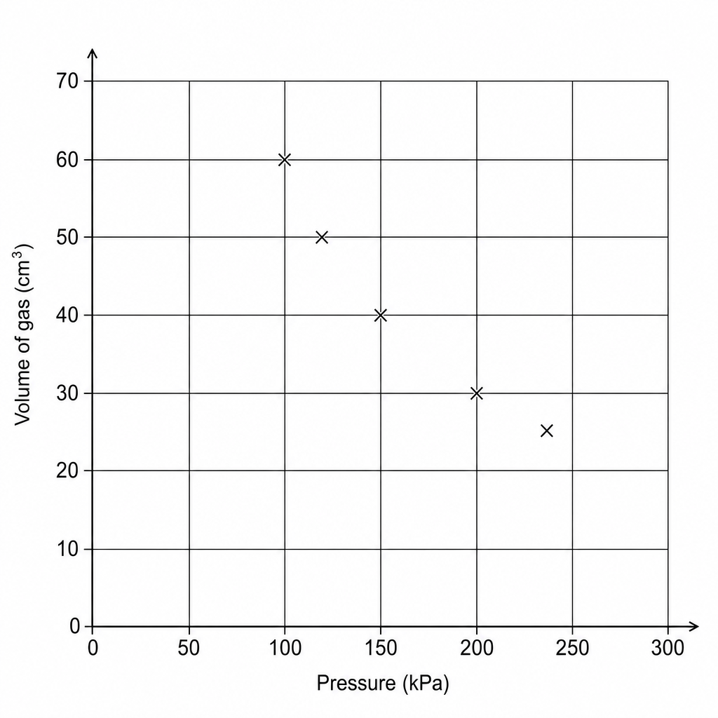 A scatter plot showing the relationship between pressure on the x-axis and volume on the y-axis. The y-axis is labelled 'Volume of gas (cm³)' ranging from 0 to 70 with grid lines at intervals of 10. The x-axis is labelled 'Pressure (kPa)' ranging from 0 to 300 with grid lines at intervals of 50. Five data points are plotted with small crosses at: (100, 60), (120, 50), (150, 40), (200, 30), and (240, 25).