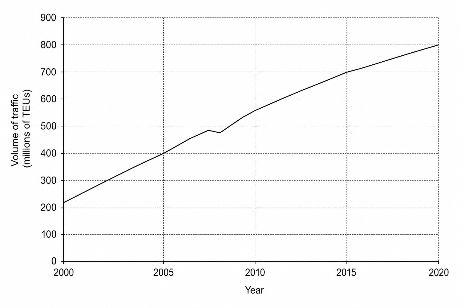 A line graph showing global container shipping traffic in millions of TEUs (Twenty-Foot Equivalent Units) from 2000 to 2020. The x-axis shows years in 5-year intervals: 2000, 2005, 2010, 2015, and 2020. The y-axis shows traffic volume from 0 to 900 million TEUs. The line starts at 225 million TEUs in 2000, rises steadily to 400 million in 2005, continues upwards to 560 million in 2010 despite a small dip around 2009, climbs to 700 million in 2015, and reaches a peak of approximately 800 million TEUs by 2020.
