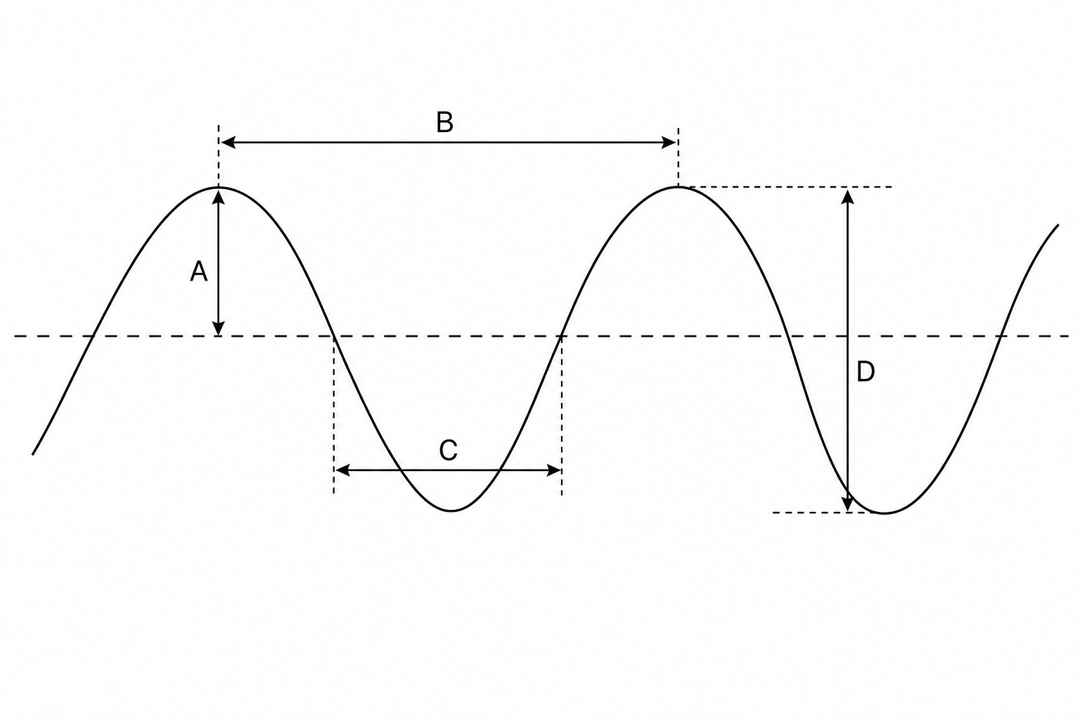 A wave diagram showing a transverse wave oscillating up and down around a central horizontal equilibrium line. Arrow A is a vertical double-headed arrow representing the distance from the equilibrium line to a crest. Arrow B is a horizontal double-headed arrow representing the distance from one crest to the next adjacent crest. Arrow C is a horizontal double-headed arrow representing the distance from a crest to the adjacent trough. Arrow D is a vertical double-headed arrow representing the vertical distance from a crest to a trough.