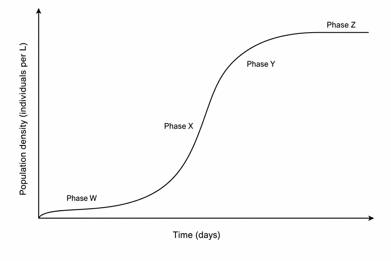 Daphnia population growth curve