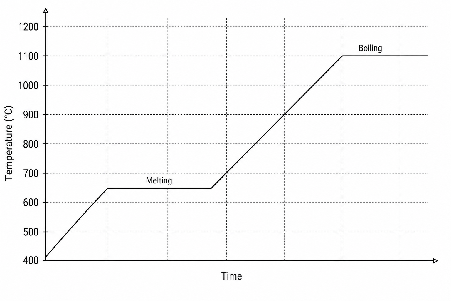 A temperature-time graph for an unknown substance heated at a constant rate. The y-axis is labeled "Temperature (°C)" and goes from 400 to 1200 with major grid lines every 100°C. The x-axis is labeled "Time". The curve has a horizontal plateau labeled "Melting" at 650°C. From this plateau, the temperature increases in a straight line up to another horizontal plateau labeled "Boiling" at 1100°C.