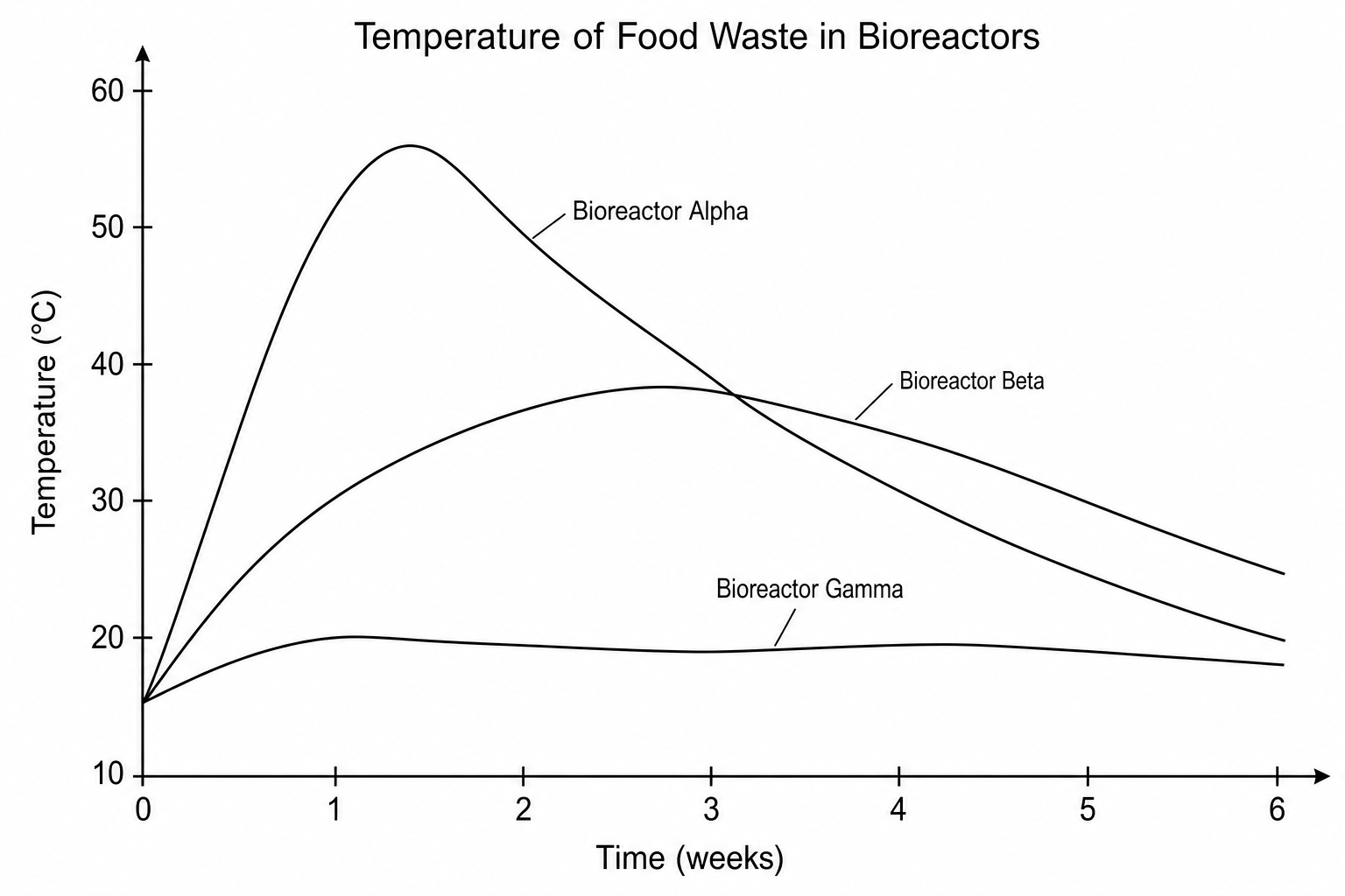 Bioreactor Temperature Graph