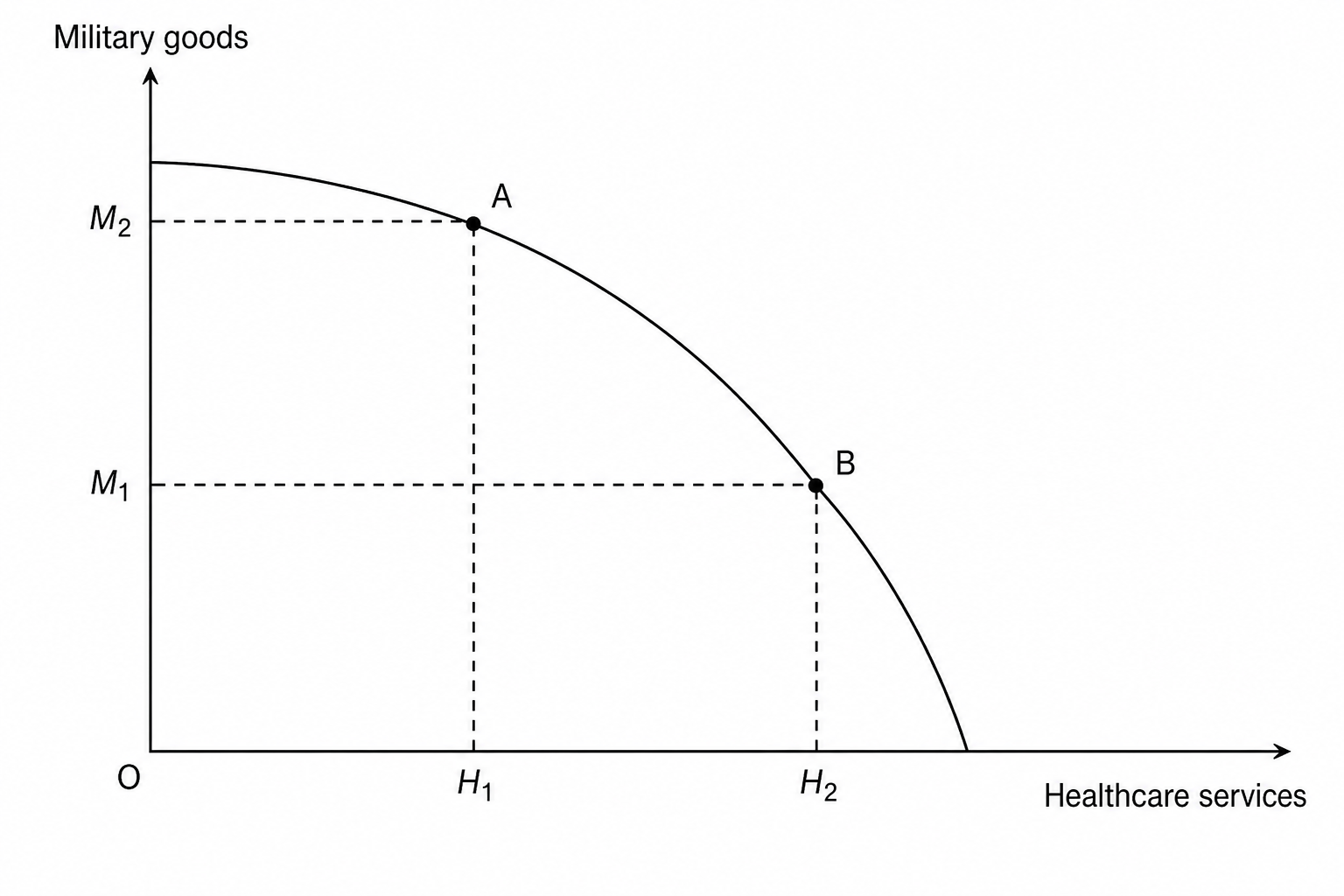 Production possibility curve graph