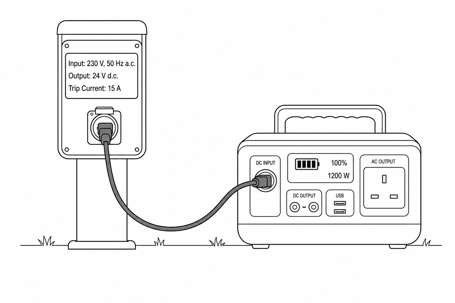 A campsite fast-charger unit connected by a heavy cable to a portable power station battery pack.