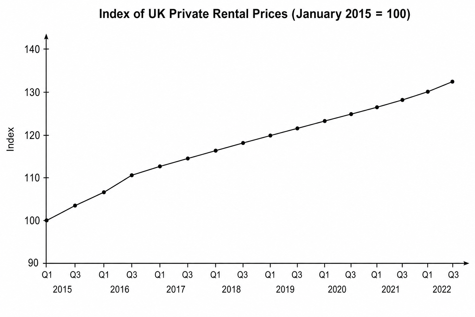 Index of UK Private Rental Prices (January 2015 = 100)
