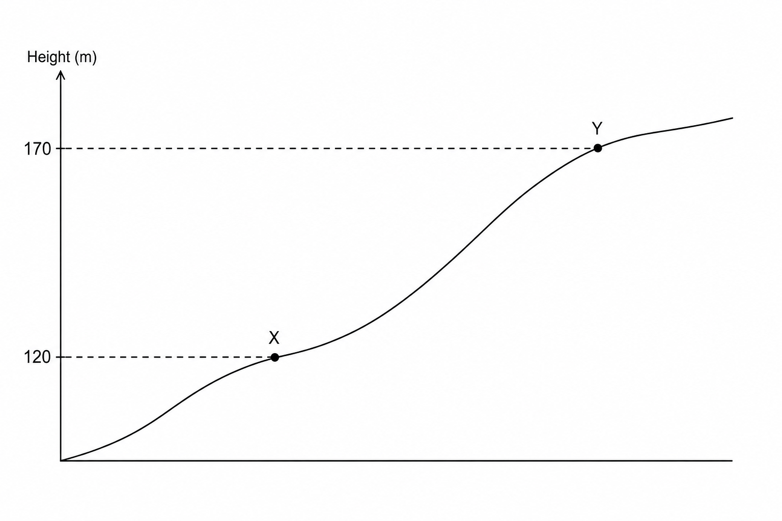 Diagram of a hill trail. The y-axis represents vertical height in meters. Point X is located at a vertical height of 120 m on the trail. Point Y is located further up the trail at a vertical height of 170 m.
