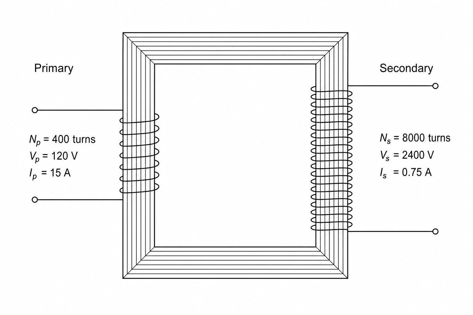 Figure 1: Diagram of an ideal step-up transformer with a laminated iron core. The primary coil has 400 turns, an alternating input voltage of 120 V, and a current of 15 A. The secondary coil has 8,000 turns, an output voltage of 2,400 V, and a current of 0.75 A.