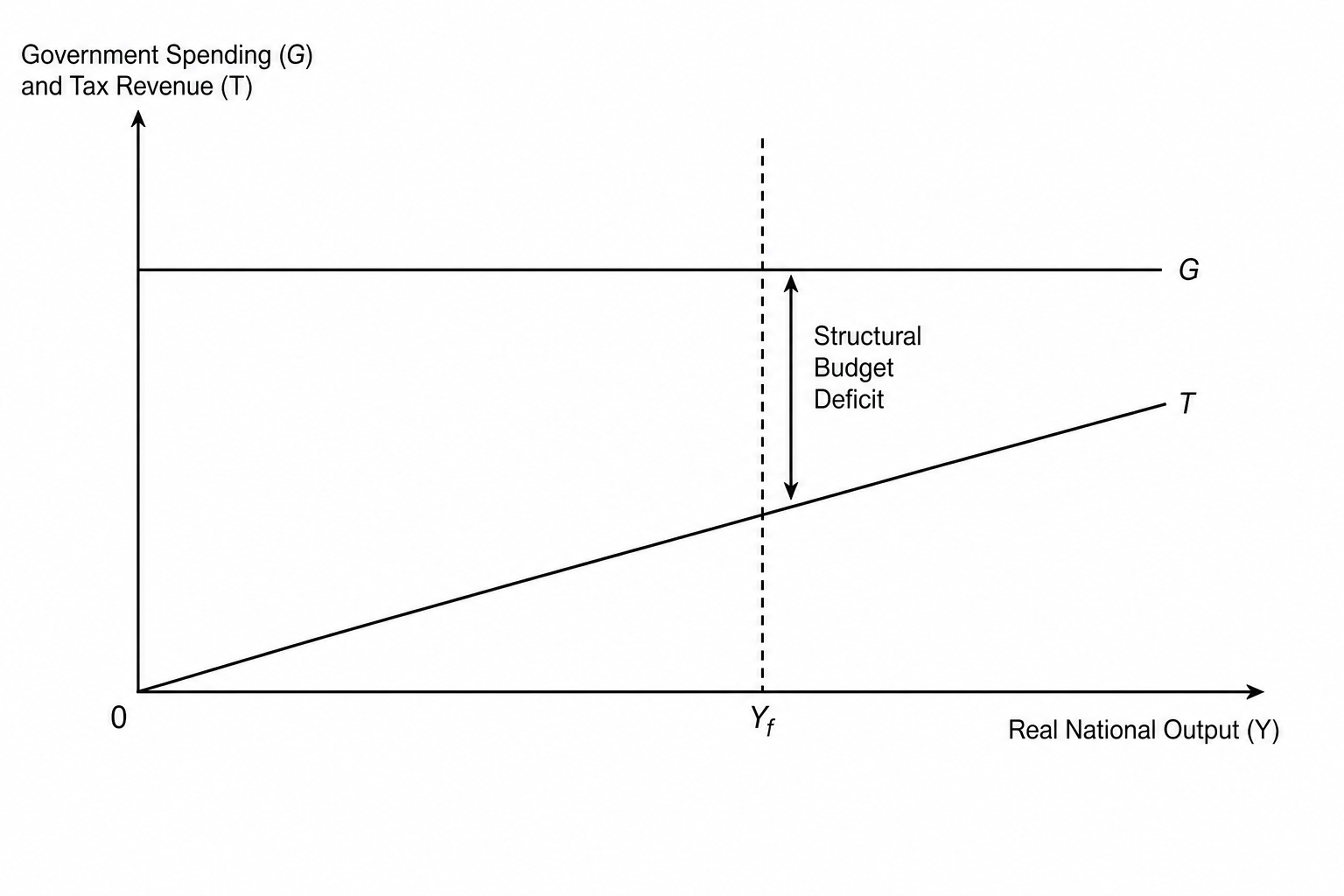 Structural Budget Deficit