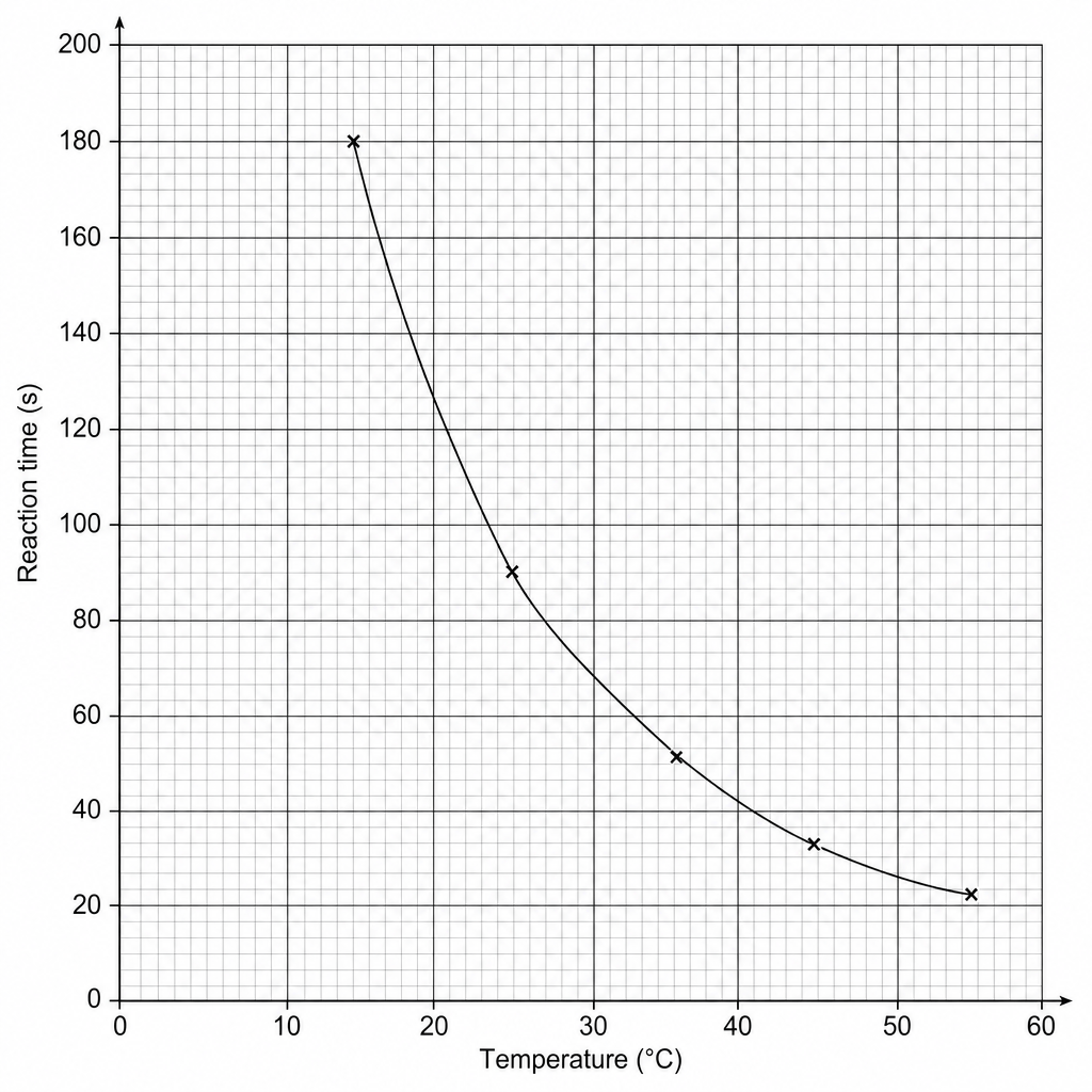 Reaction time vs temperature graph