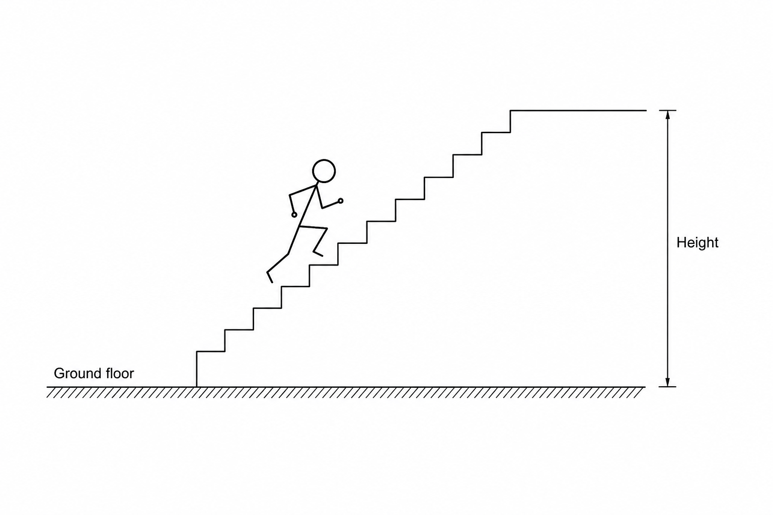 A student running up a flight of stairs. The starting position is at the bottom of the stairs, and the ending position is at the top platform. The vertical distance between the ground floor and the top platform is labeled 'Height'.
