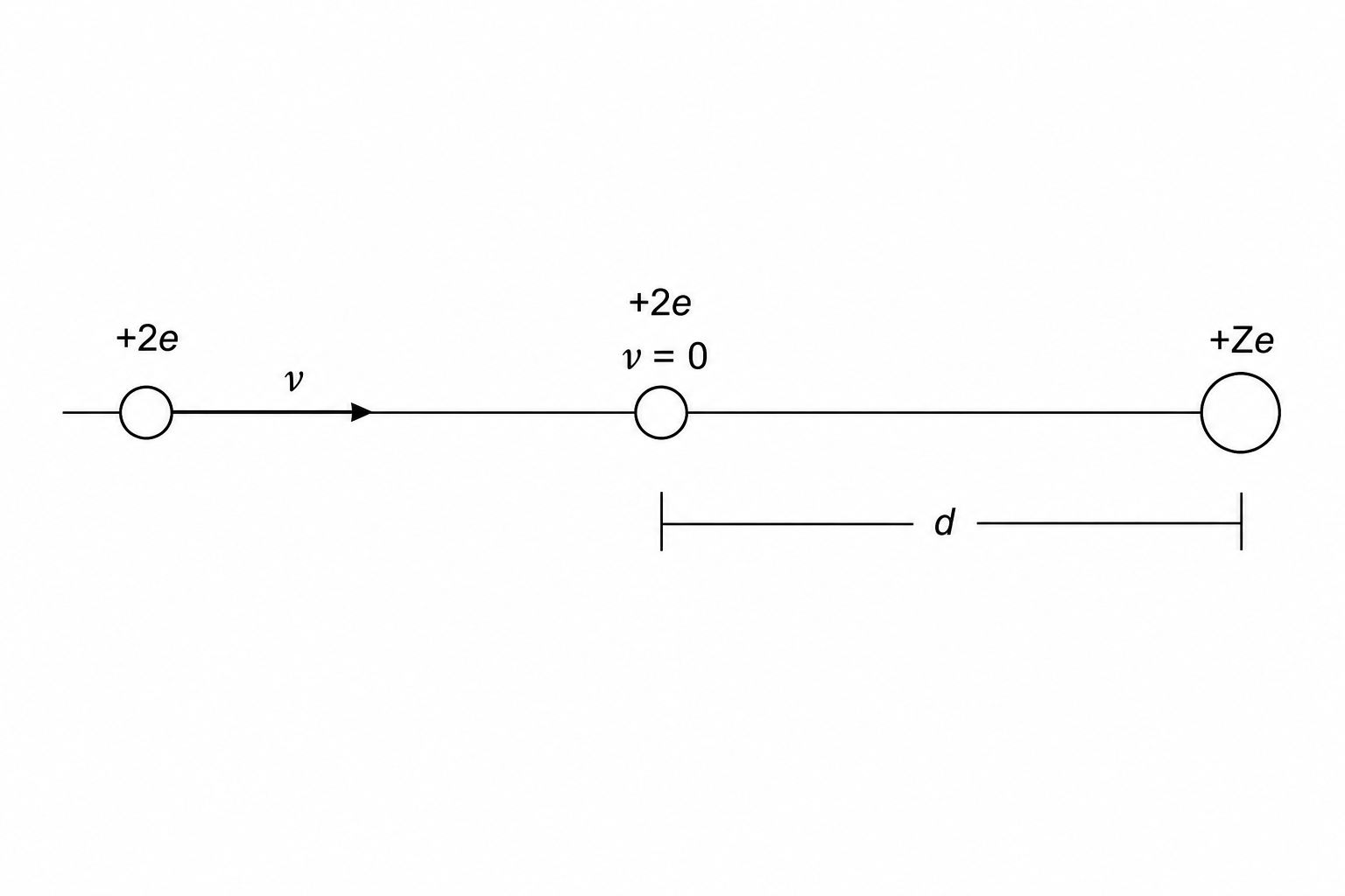 Rutherford scattering closest distance of approach
