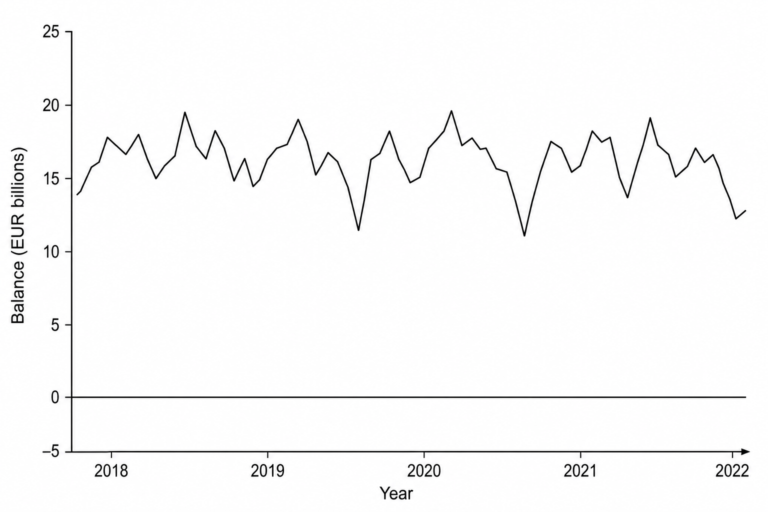 Germany's net monthly balance of trade