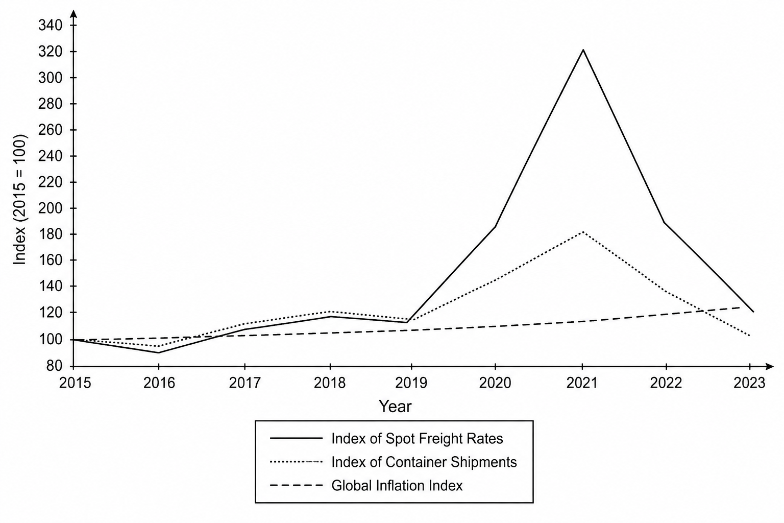 Indices of container shipping metrics on the Global East-West Route from 2015 to 2023