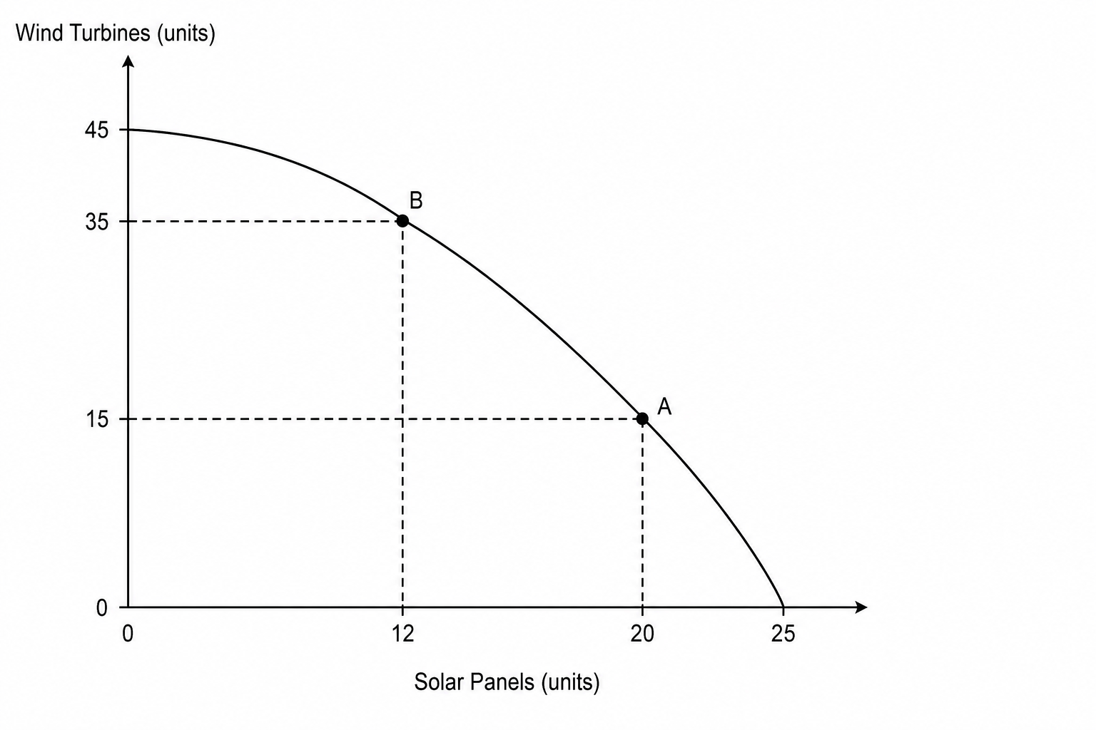 A production possibility frontier (PPF) graph for an economy producing solar panels and wind turbines.