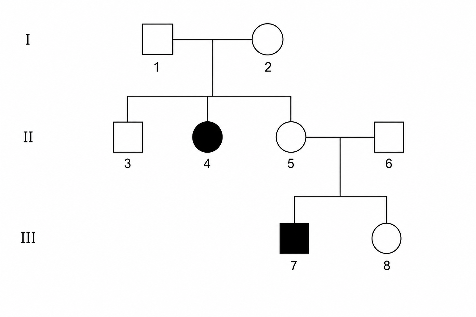 Pedigree diagram
