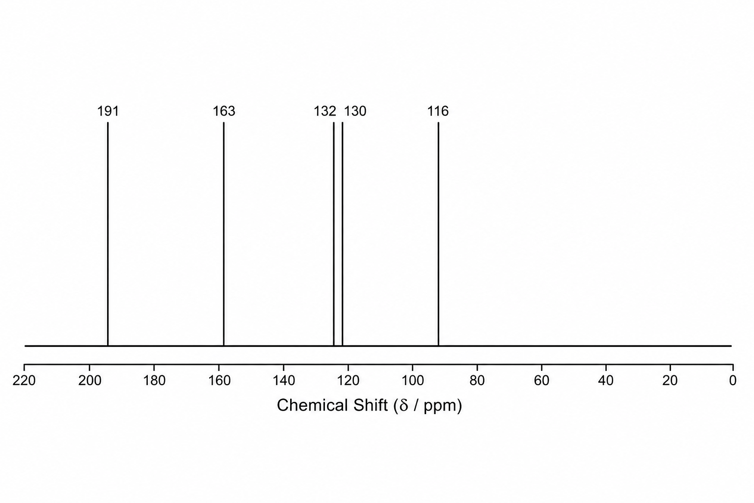 Carbon-13 NMR spectrum of compound X, with chemical shift in ppm on the x-axis ranging from 0 to 220 ppm.