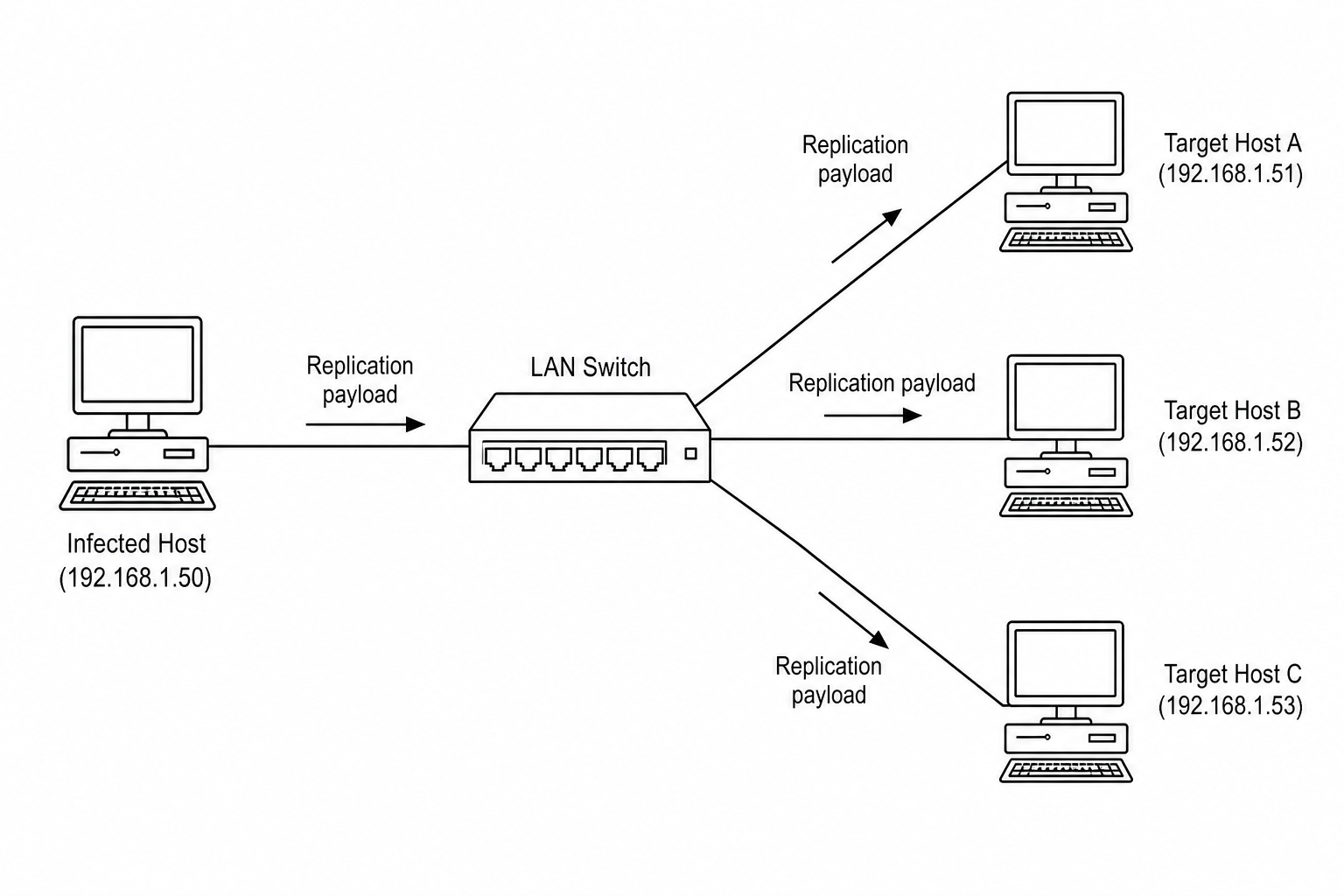 Network worm spread diagram