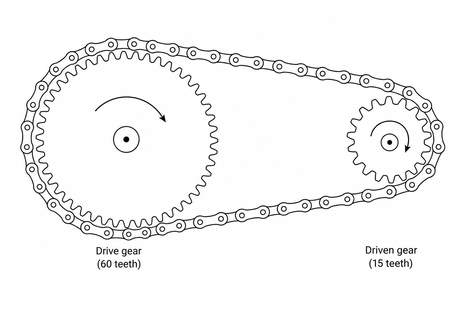 A conveyor belt system showing a large gear wheel connected by a metal chain to a smaller gear wheel. The large gear is labeled 'Drive gear (60 teeth)' and the small gear is labeled 'Driven gear (15 teeth)'.