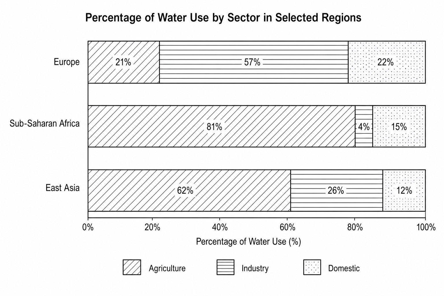 Figure 1: A composite bar chart showing the percentage of water used by Agriculture, Industry, and Domestic sectors in Europe, Sub-Saharan Africa, and East Asia.