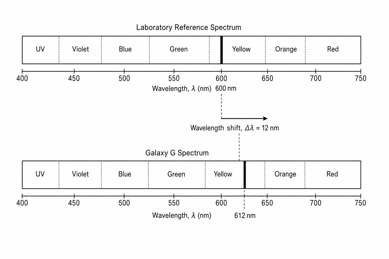 Comparison of absorption spectra showing a laboratory reference with a line at 600 nm and the spectrum of Galaxy G with a wavelength shift of 12 nm.