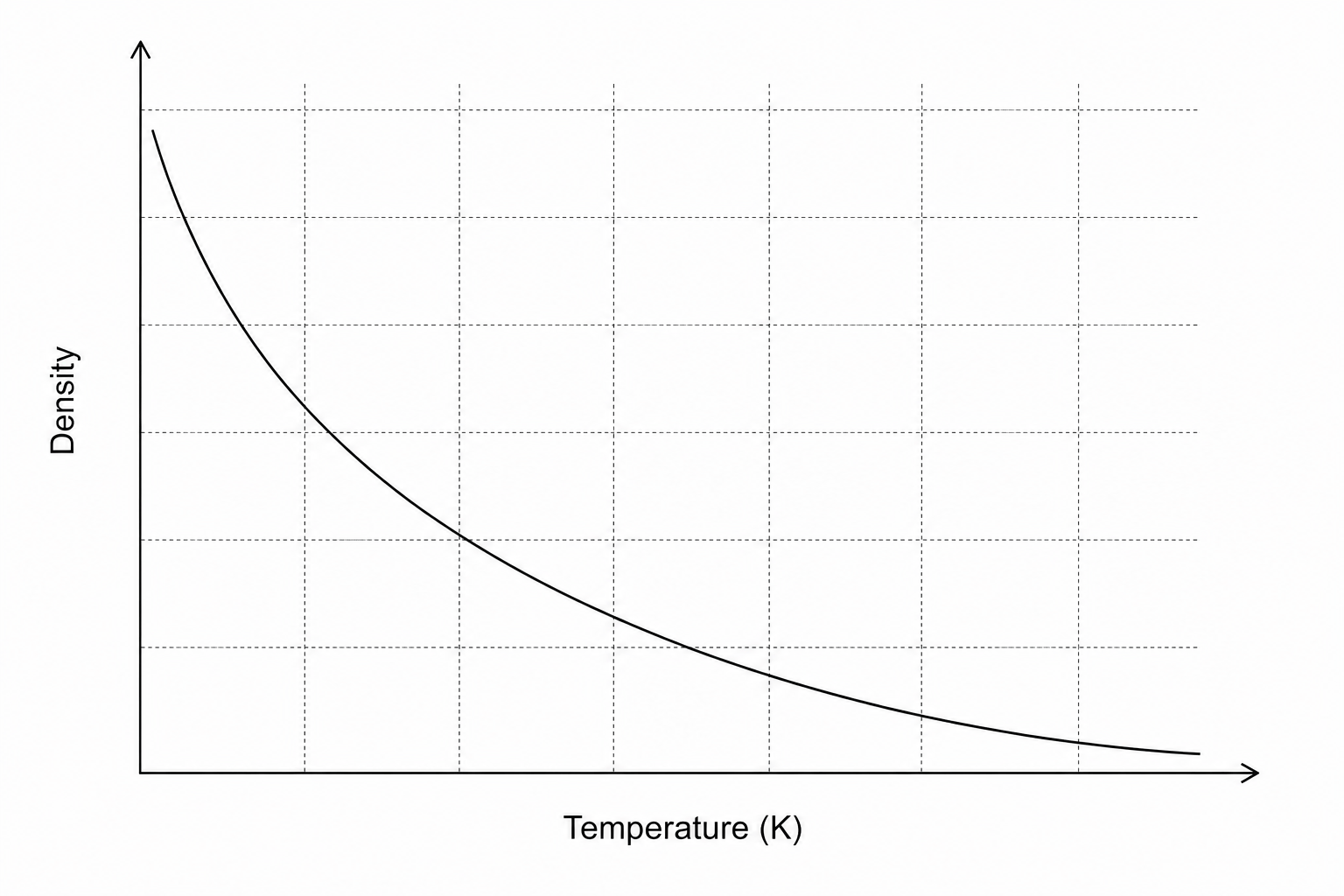 Graph showing density of the gas against temperature in Kelvin
