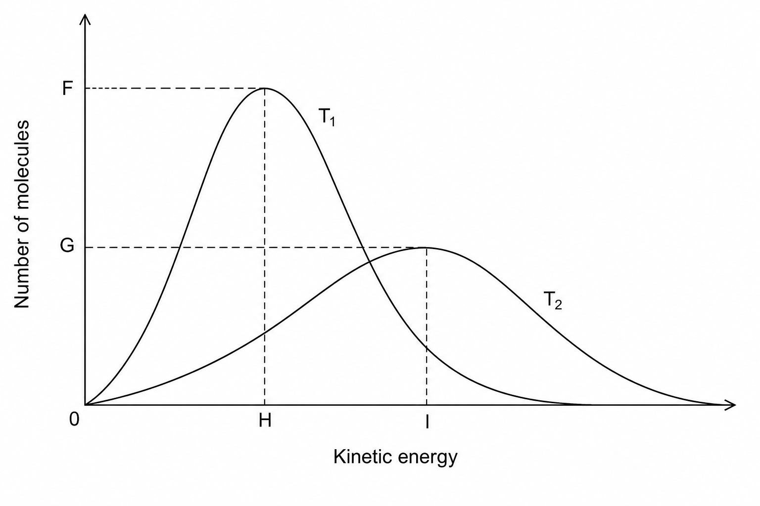 Maxwell-Boltzmann distribution of a gas at two temperatures