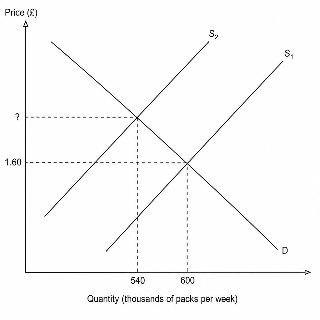 Organic blueberry market diagram
