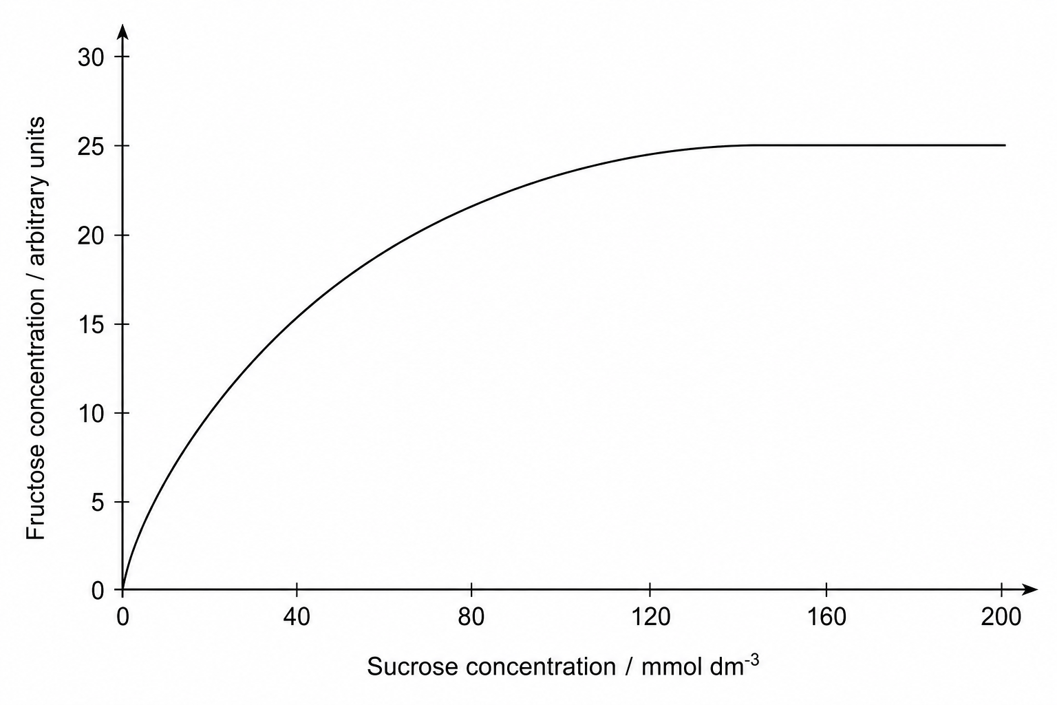 Fructose concentration versus sucrose concentration