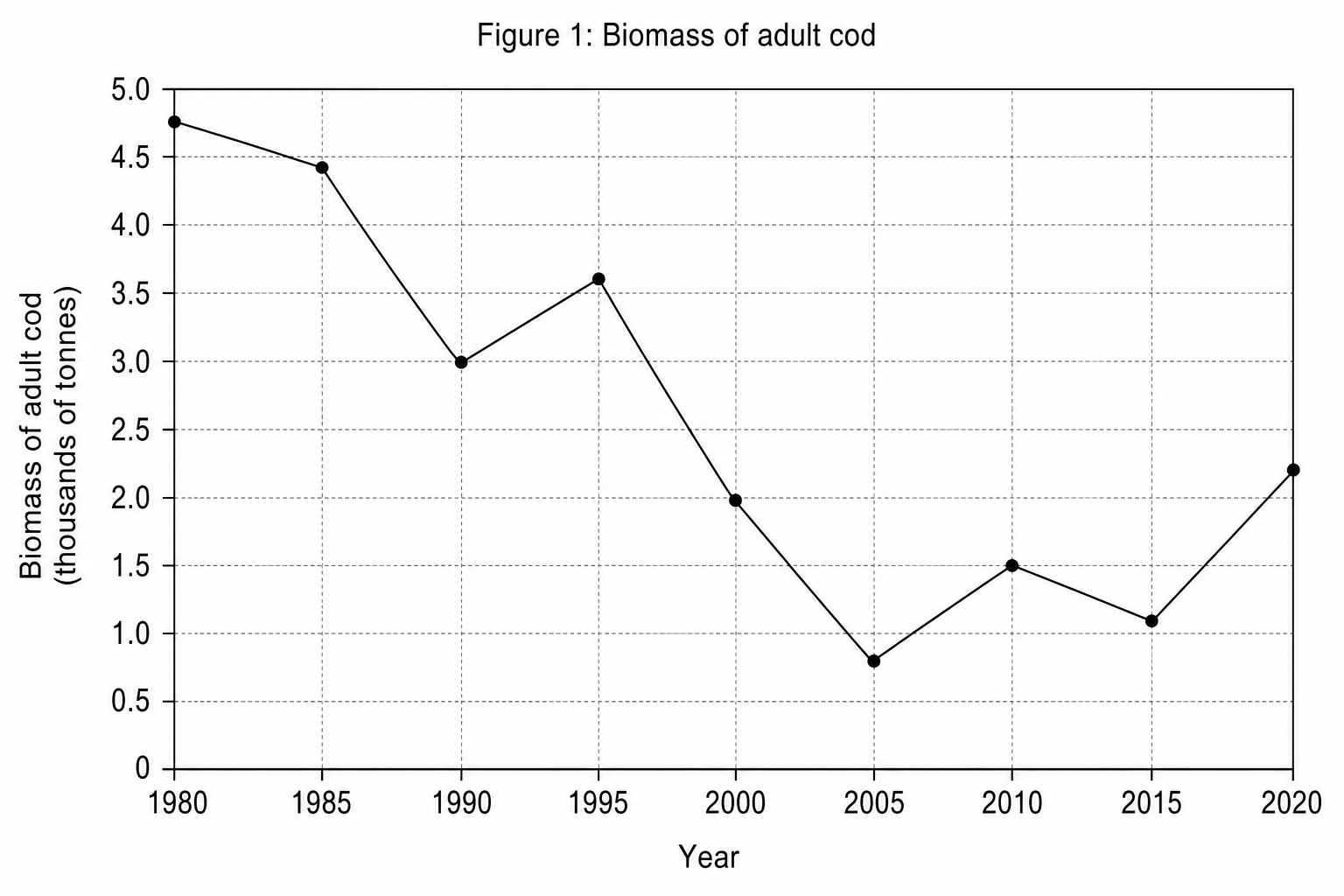 A line graph titled 'Figure 1: Biomass of adult cod'. The y-axis is labeled 'Biomass of adult cod in thousands of tonnes' and ranges from 0.0 to 5.0 with grid lines every 0.1 units. The x-axis is labeled 'Year' and ranges from 1980 to 2020 with grid lines every 1 year. The line plot shows the following key coordinates: in 1980 the value is 4.8; in 1985 the value is 4.4; in 1990 the value is 3.0; in 1995 the value is 3.6; in 2005 the value is 0.8; in 2010 the value is 1.5; in 2015 the value is 1.1; and in 2020 the value is 2.2.