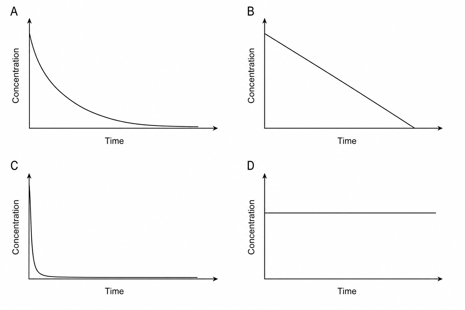 Four concentration-time graphs