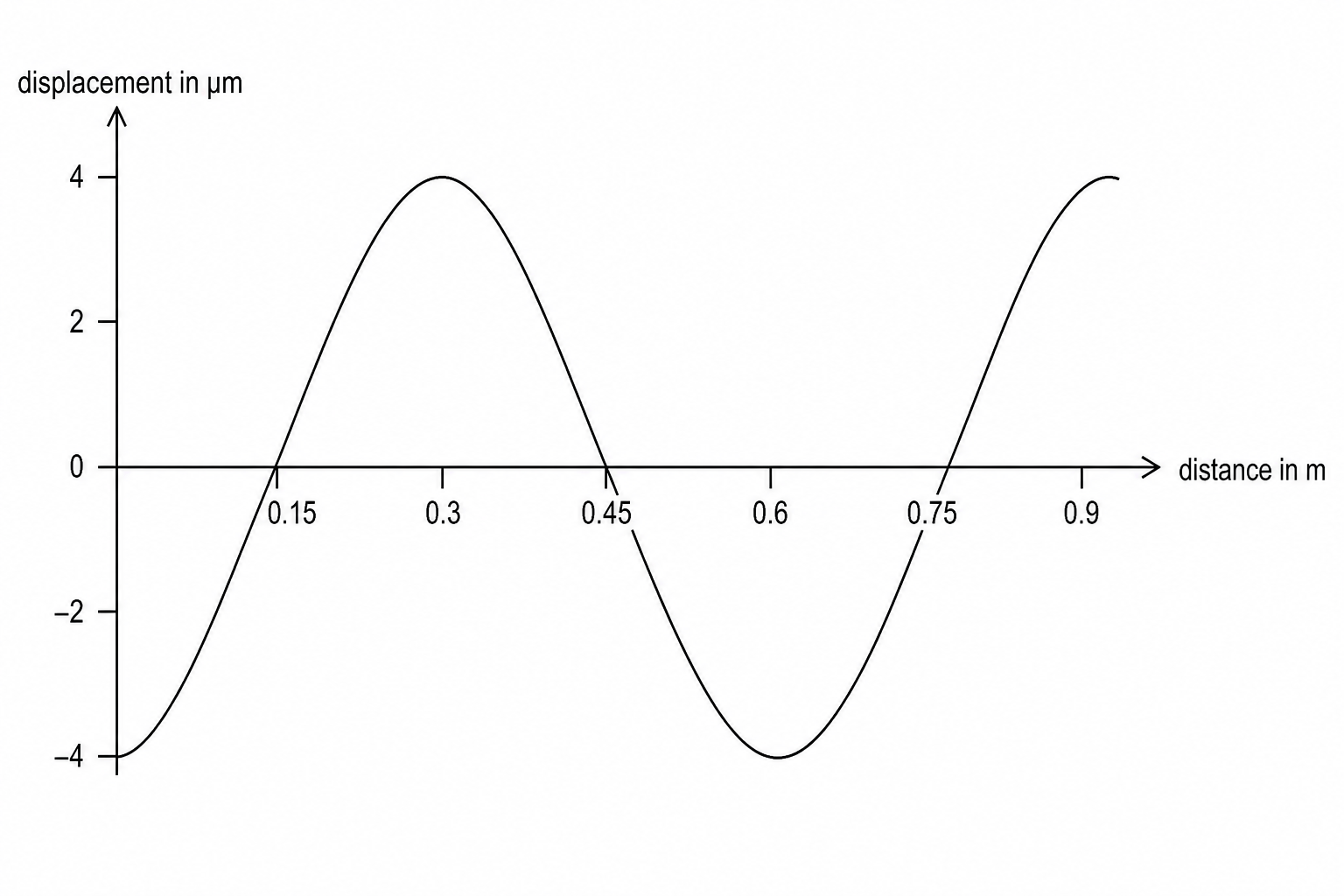 A graph showing a transverse wave on a string.